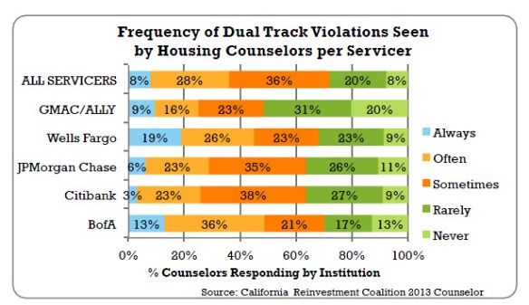 Dual Tracking Violaters