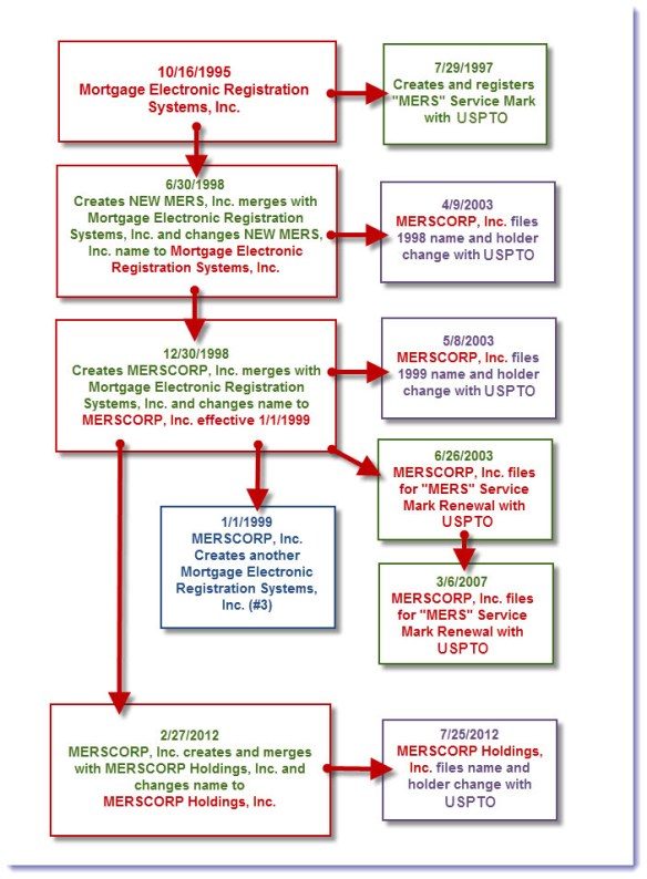 MERS HISTORY CHART USTPO